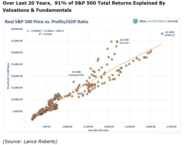 S&P 500 Total Returns