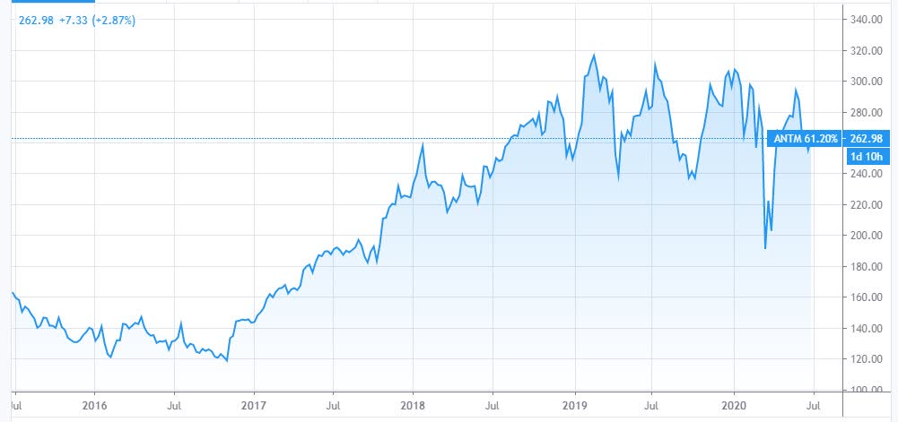 Anthem: A Bargain At The Current Price (NYSE:ELV) | Seeking Alpha