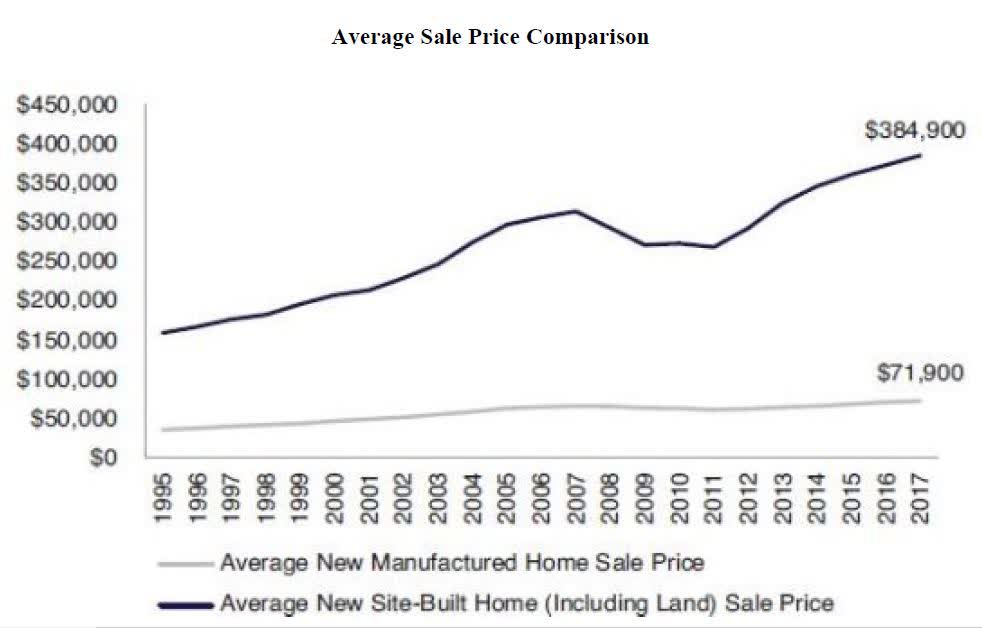 Legacy Housing A Growing Company In The Manufactured Housing Industry