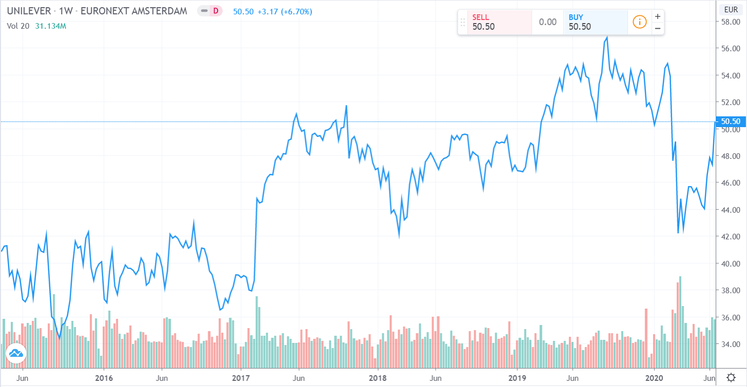 Unilever A Certain Investment For Uncertain Times (NYSEUNDEFUNCT