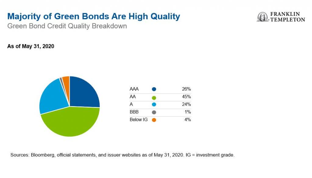 Responsible Investing In A Traditional Asset Class | Seeking Alpha