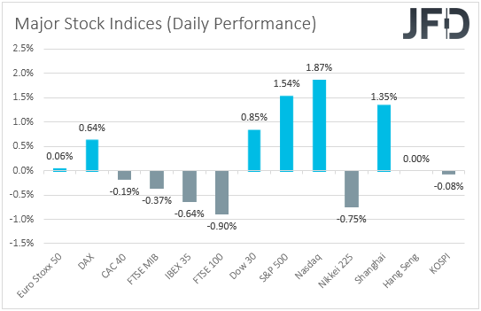 Major global stock indices performance