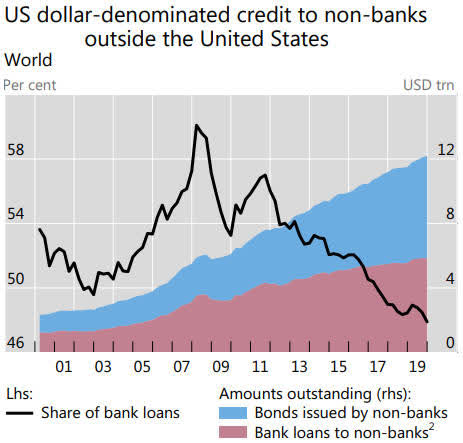 The Global US$ Short Position | Seeking Alpha