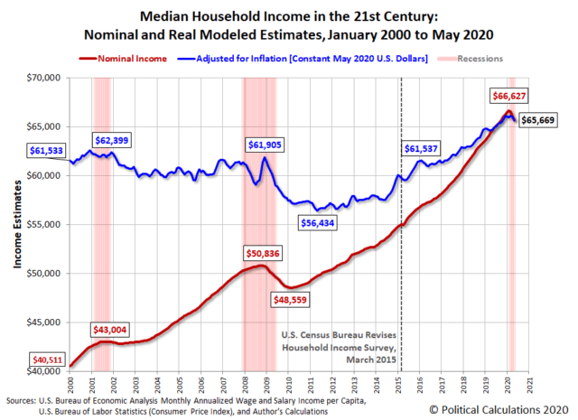 saupload_median-household-income-in-21st-century-200001-202005_thumb1.png