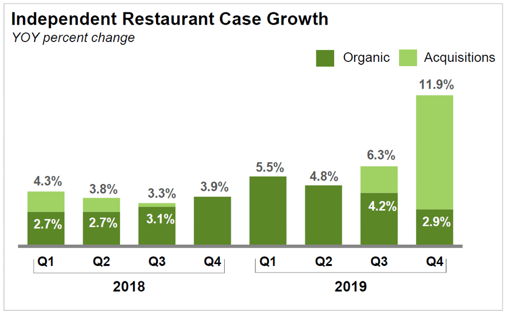 U.S. Foods Needs Time To Ripen (NYSE:USFD) | Seeking Alpha