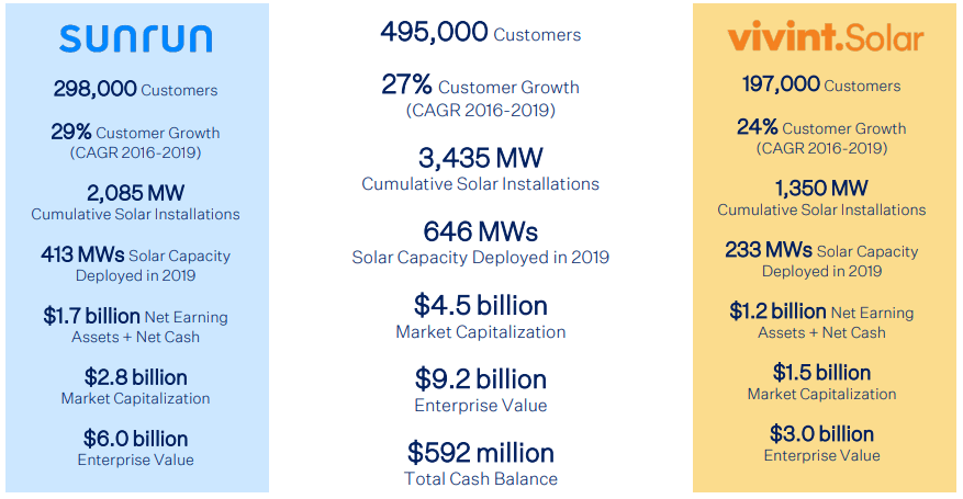 Residential Solar Shaken Up With Sunrun-Vivint Solar Team Up (NASDAQ:RUN) |  Seeking Alpha