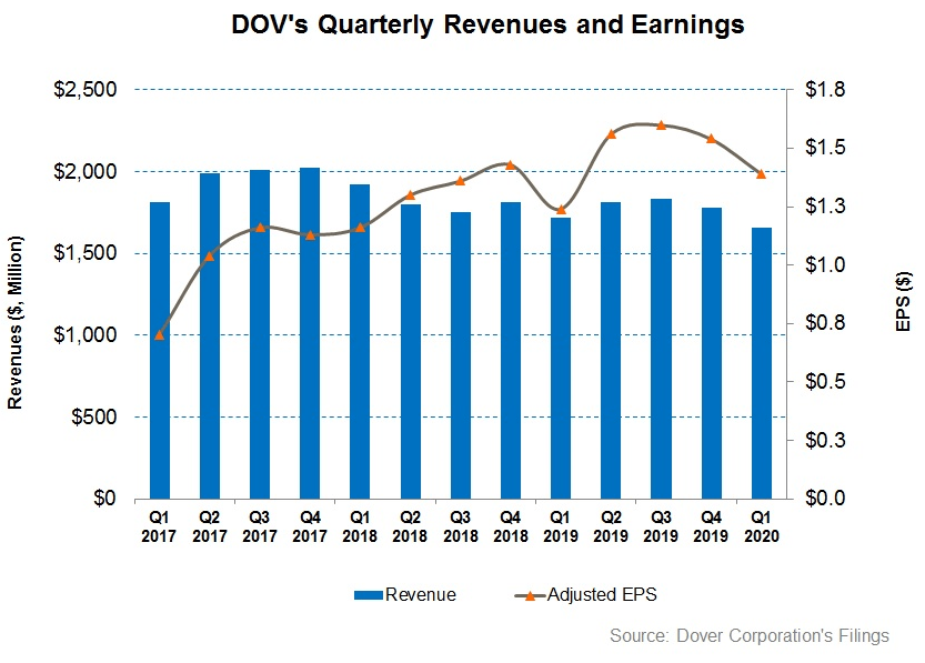 Dover Corporation: A Mixed Outlook, But Some Headwinds Prevail (NYSE ...