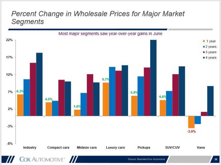 Hertz And Current Used Car Price Data (NASDAQHTZ) Seeking Alpha
