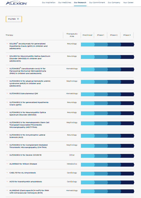 Alexion Research Drug List