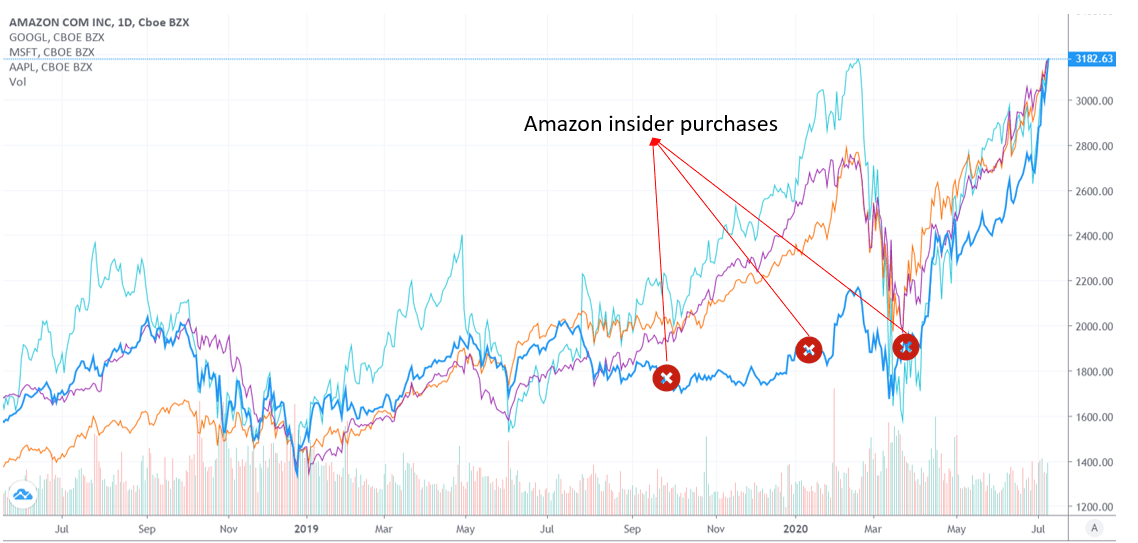 Amazon 3 Reasons Why The Stock Doubled And Whether There S Still Upside Left Nasdaq Amzn Seeking Alpha