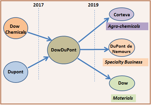 DowDupont Spin-Offs: Inner Strength Is Vital In The Face Of Uncertainty ...