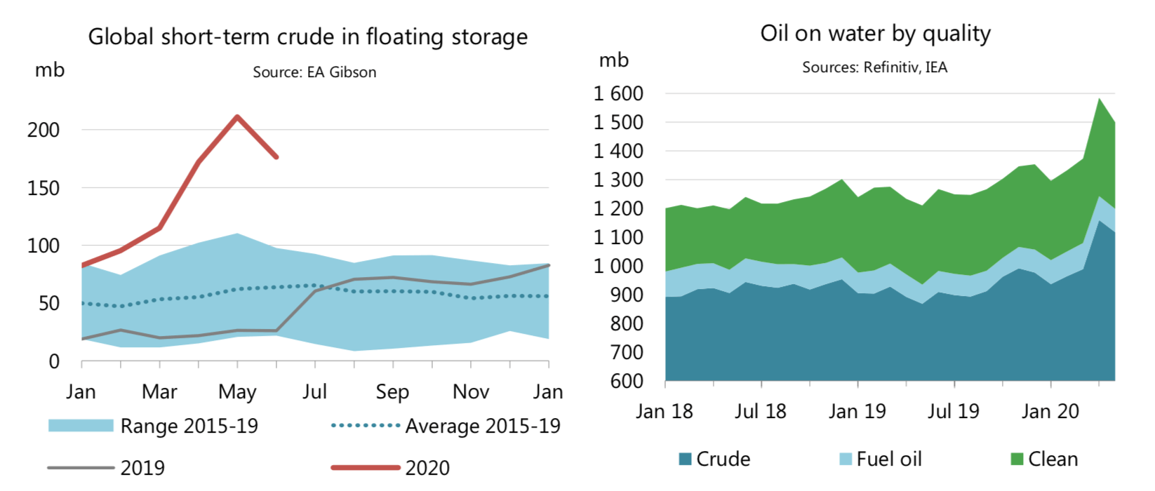 IEA OMR Notes Demand Drop Was Less Than Expected, Paving Way For An ...