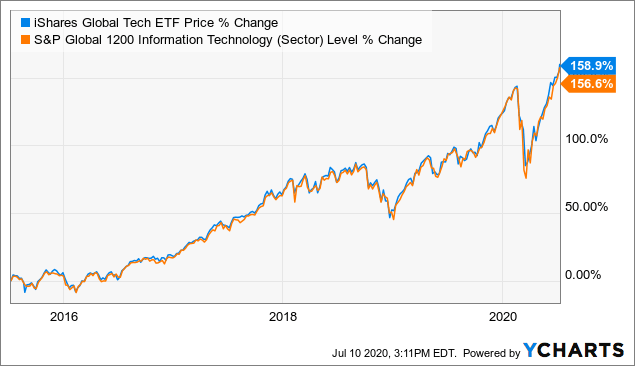 FIND iSHARES ETFs