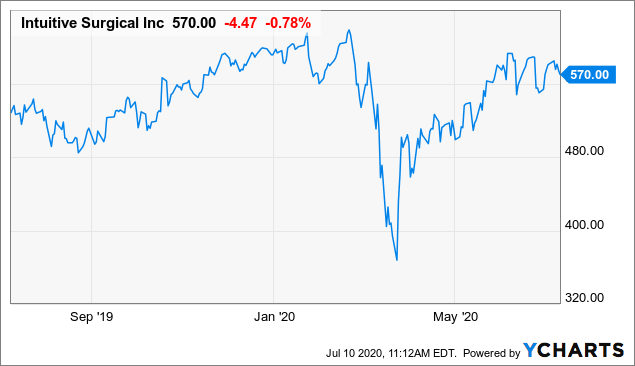 Intuit Surgical Stock Price