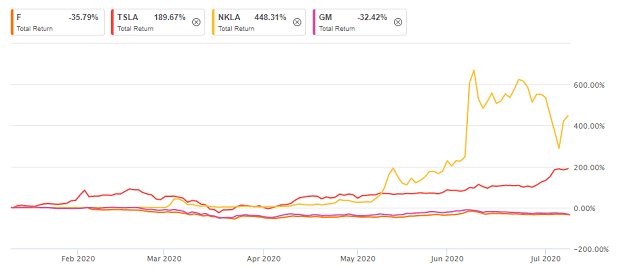 Rivian stock price