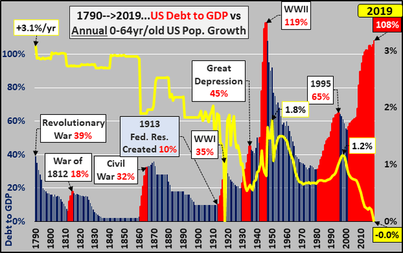 Debt Financialization, Gross Domestic Product And The Systemic