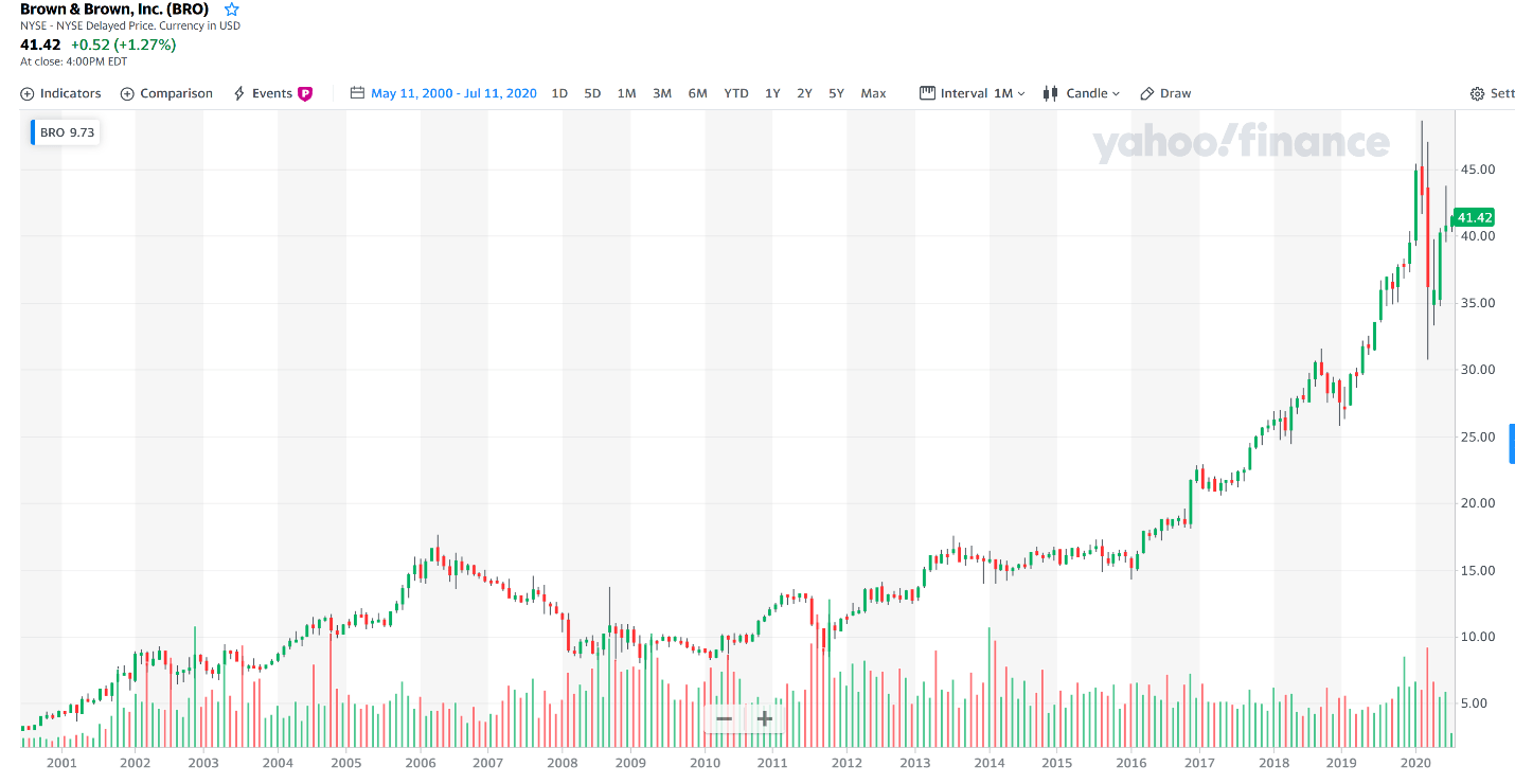 Brown & Brown Is A Hidden Gem (NYSEBRO) Seeking Alpha