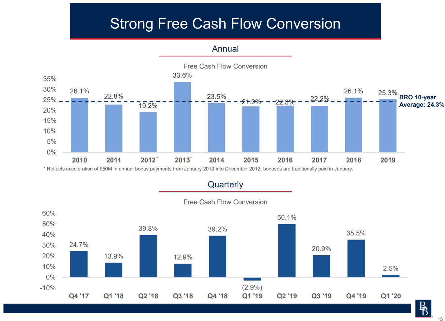 Brown & Brown Is A Hidden Gem (NYSEBRO) Seeking Alpha
