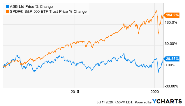 Abb Ltd Turnaround Delayed Not Halted Nyse Abb Seeking Alpha