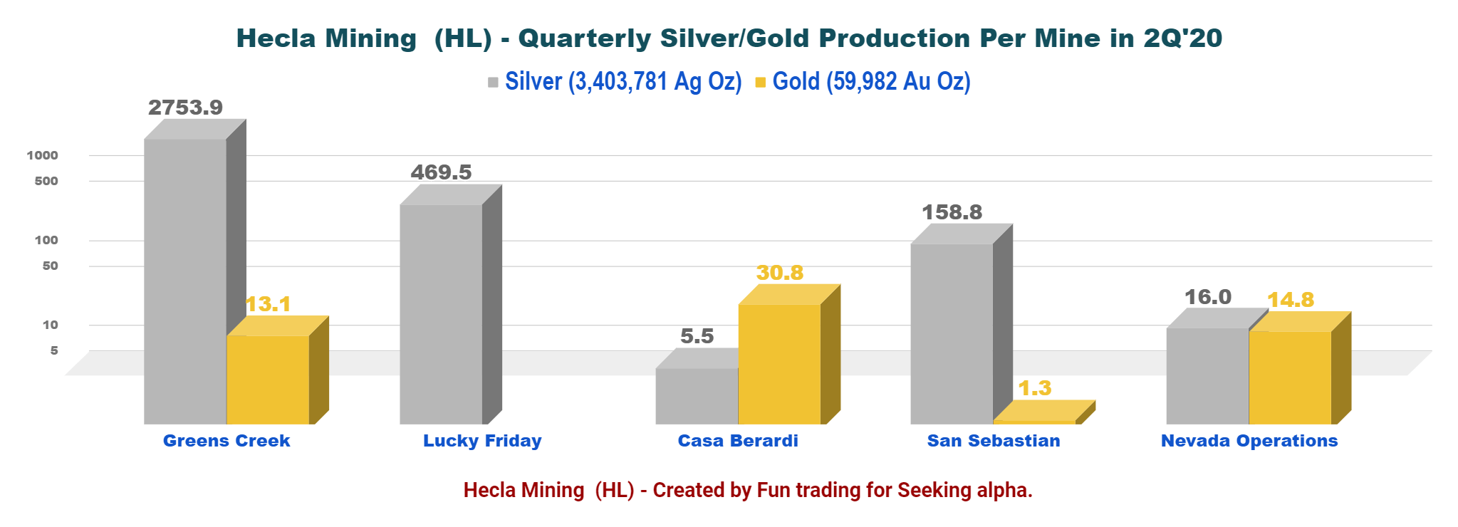 Hecla Mining: On The Right Track (NYSE:HL) | Seeking Alpha