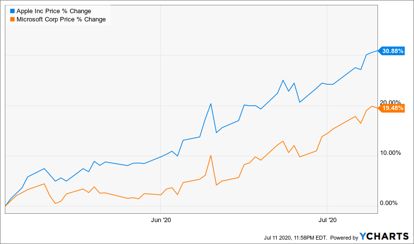 Apple's Share Price Path To 400 And Back To 330 (NASDAQAAPL