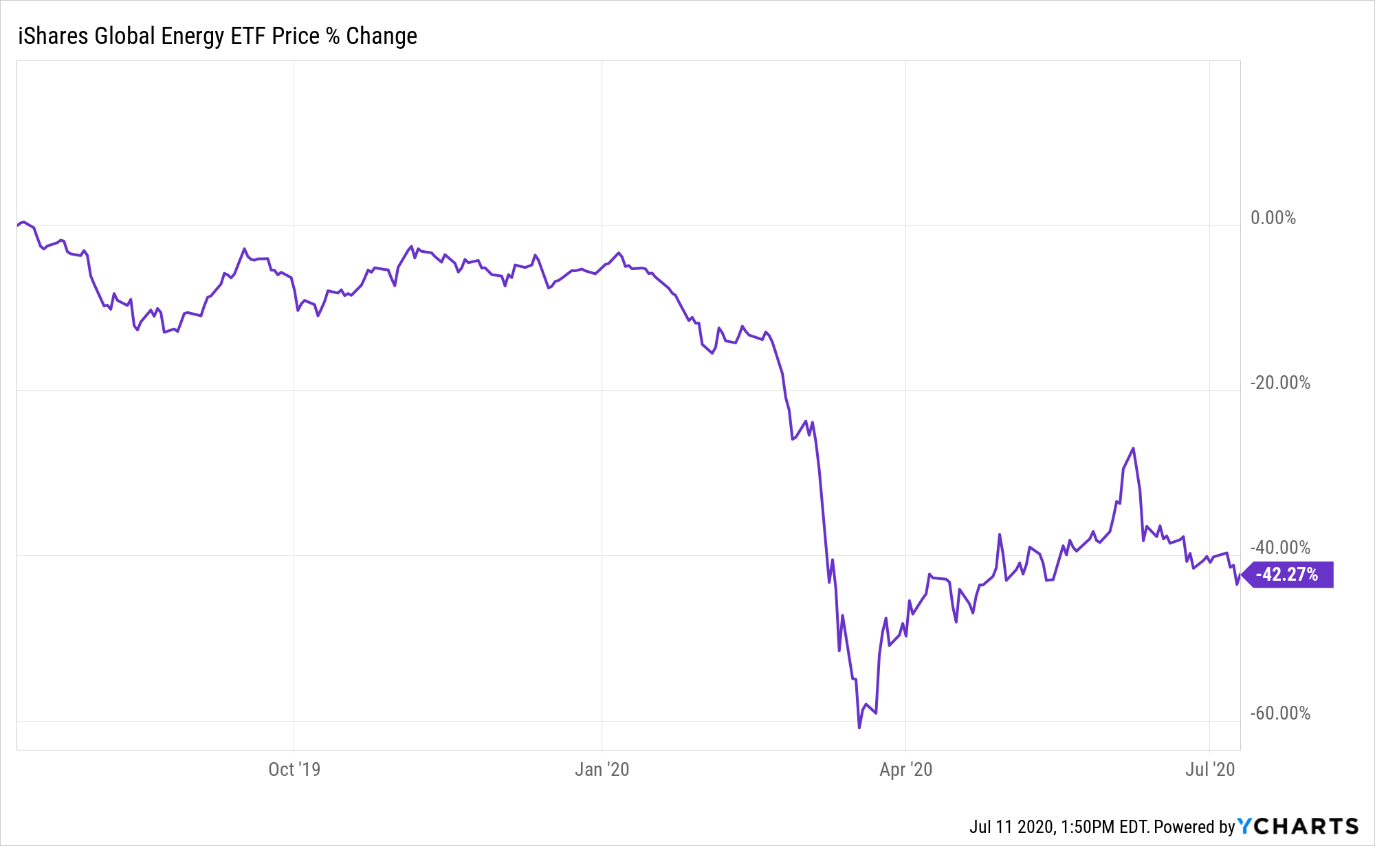 Ishares Global Energy