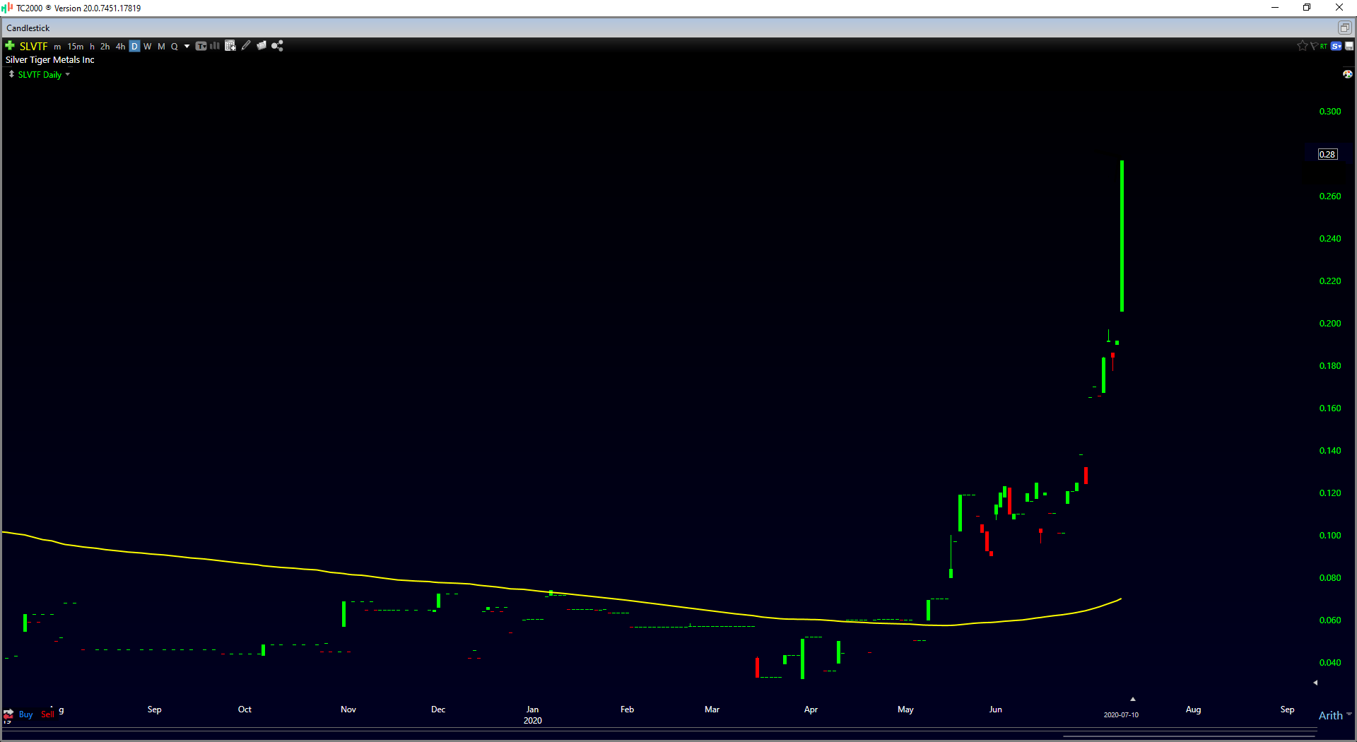 Silver Tiger Metals Don't Chase The Stock Here (OTCMKTSSLVTF