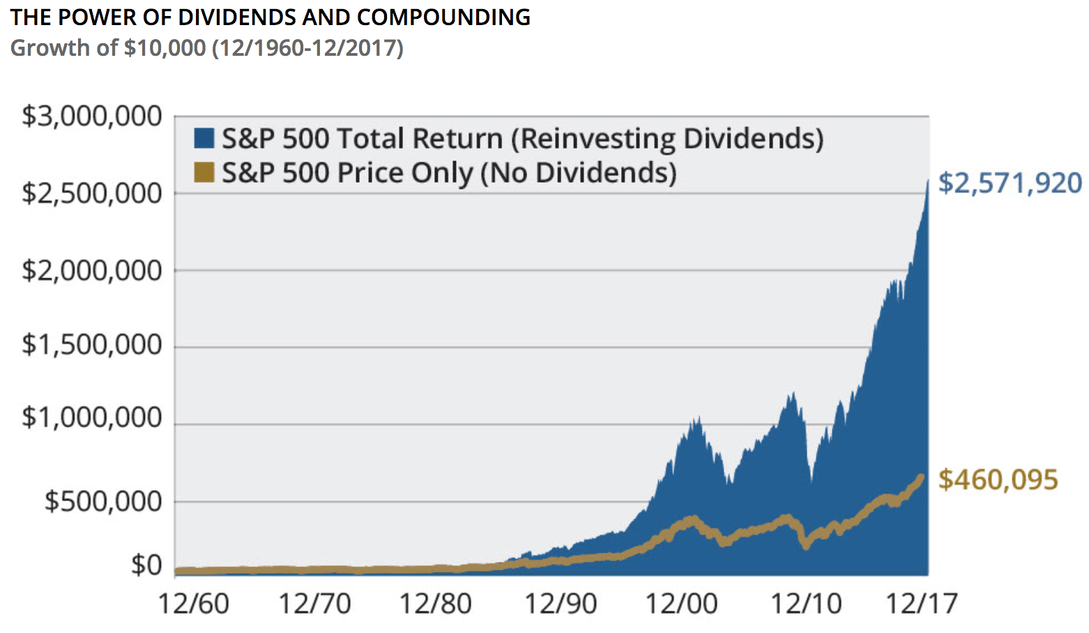 reinvesting capital gains and dividends