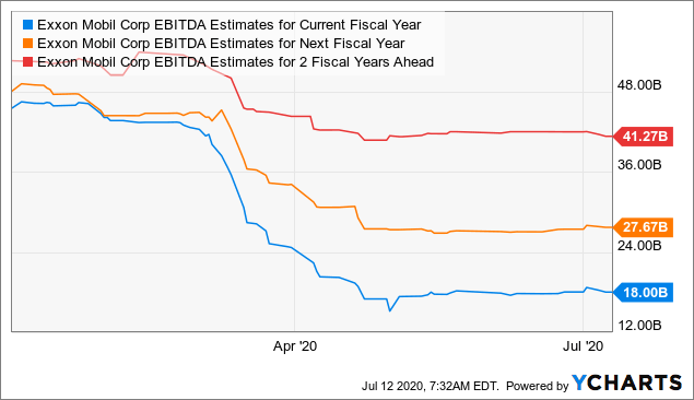 The Coronavirus Pandemic Shows What Exxon Mobil S Future Could Look Like After November Nyse Xom Seeking Alpha