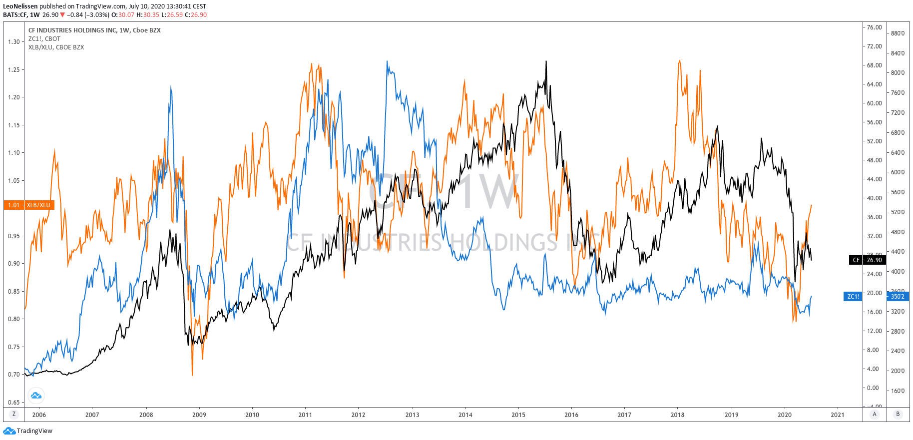 CF Industries An Agriculture Dividend Play (NYSECF) Seeking Alpha