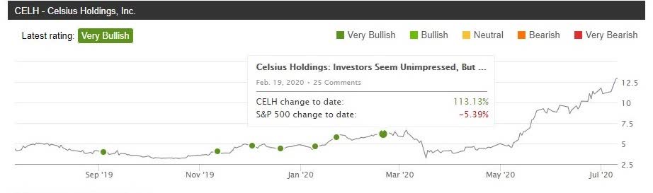 Celsius Holdings Inc Shares Have Stormed Ahead Over 100 Since Our Bullish Call Back In February Nasdaq Celh Seeking Alpha