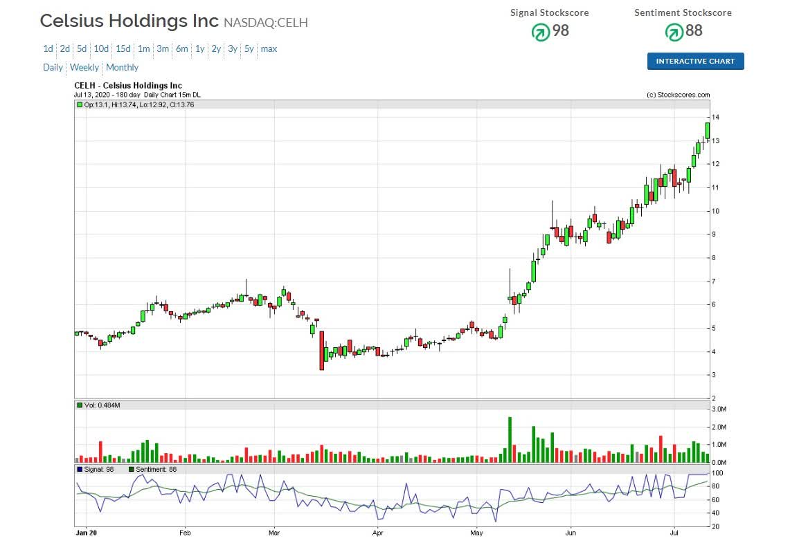 Celsius Holdings Inc. Shares Have Stormed Ahead Over 100 Since Our