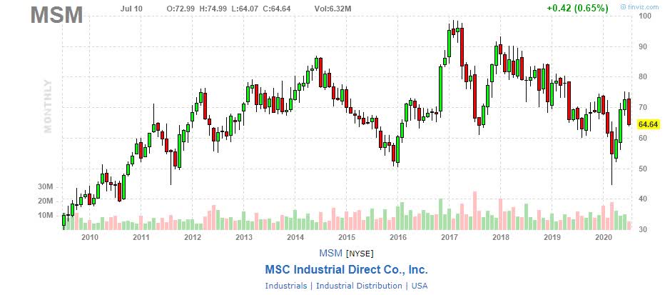 MSC Industrial Direct: Long-Term Staying Power (NYSE:MSM) | Seeking Alpha