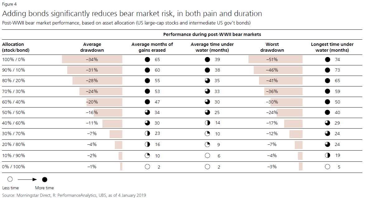 bonds bear market