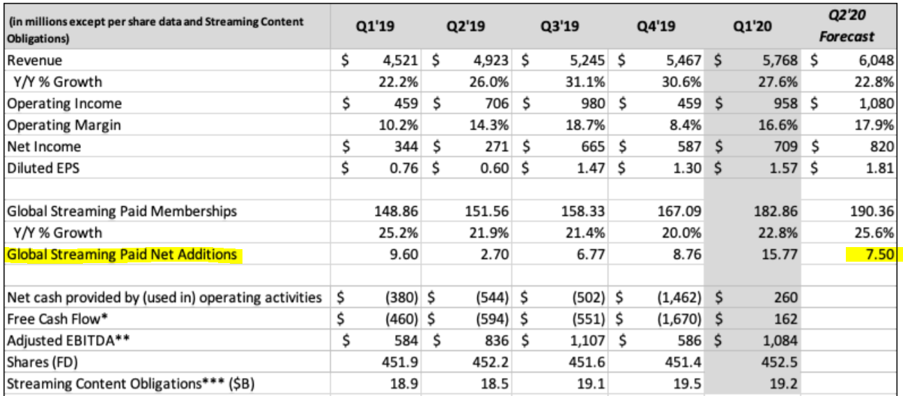 Netflix Earnings Preview The Q2 Subscriber Estimate Has Downside