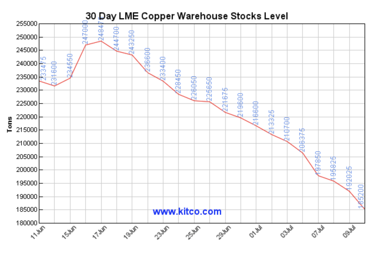 Copper Is Leading The Way Higher In Commodities (NYSEARCADBB