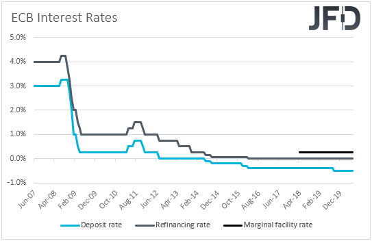 ECB interest rates
