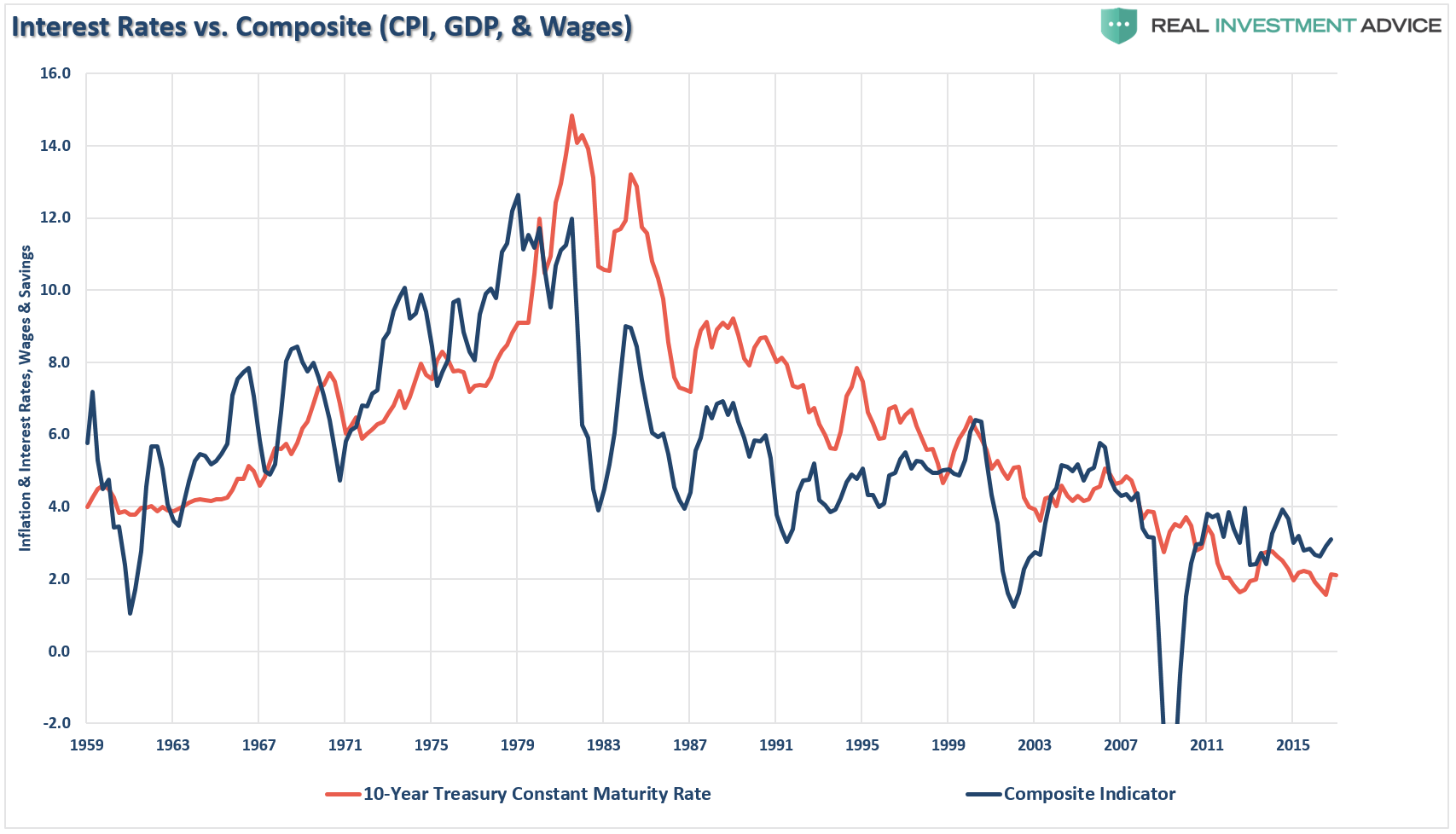 The Fed Is Trapped In Qe As Interest Rates Can T Rise Ever Again Seeking Alpha