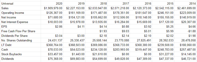 Universal Corp.: Continue To Buy In Slowly (NYSE:UVV) | Seeking Alpha