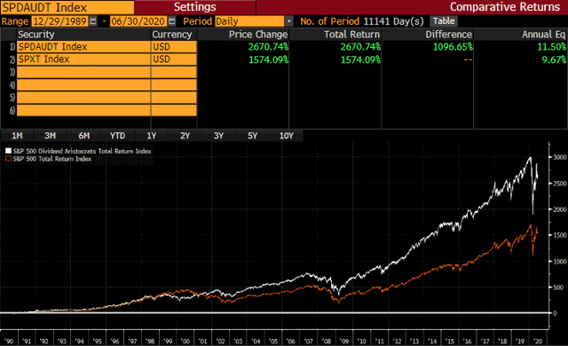 S&P Dividend Aristocrats vs S&P 500
