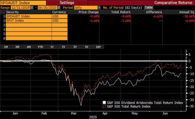 Dividend Aristocrats vs. S&P 500 in first half of 2020