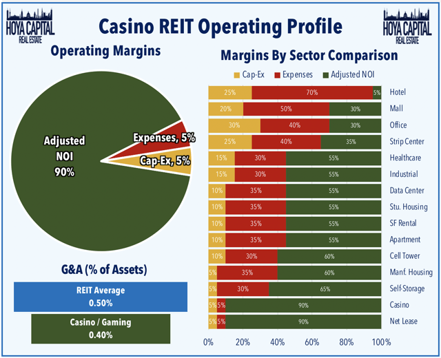 casino REITs 2020 capex