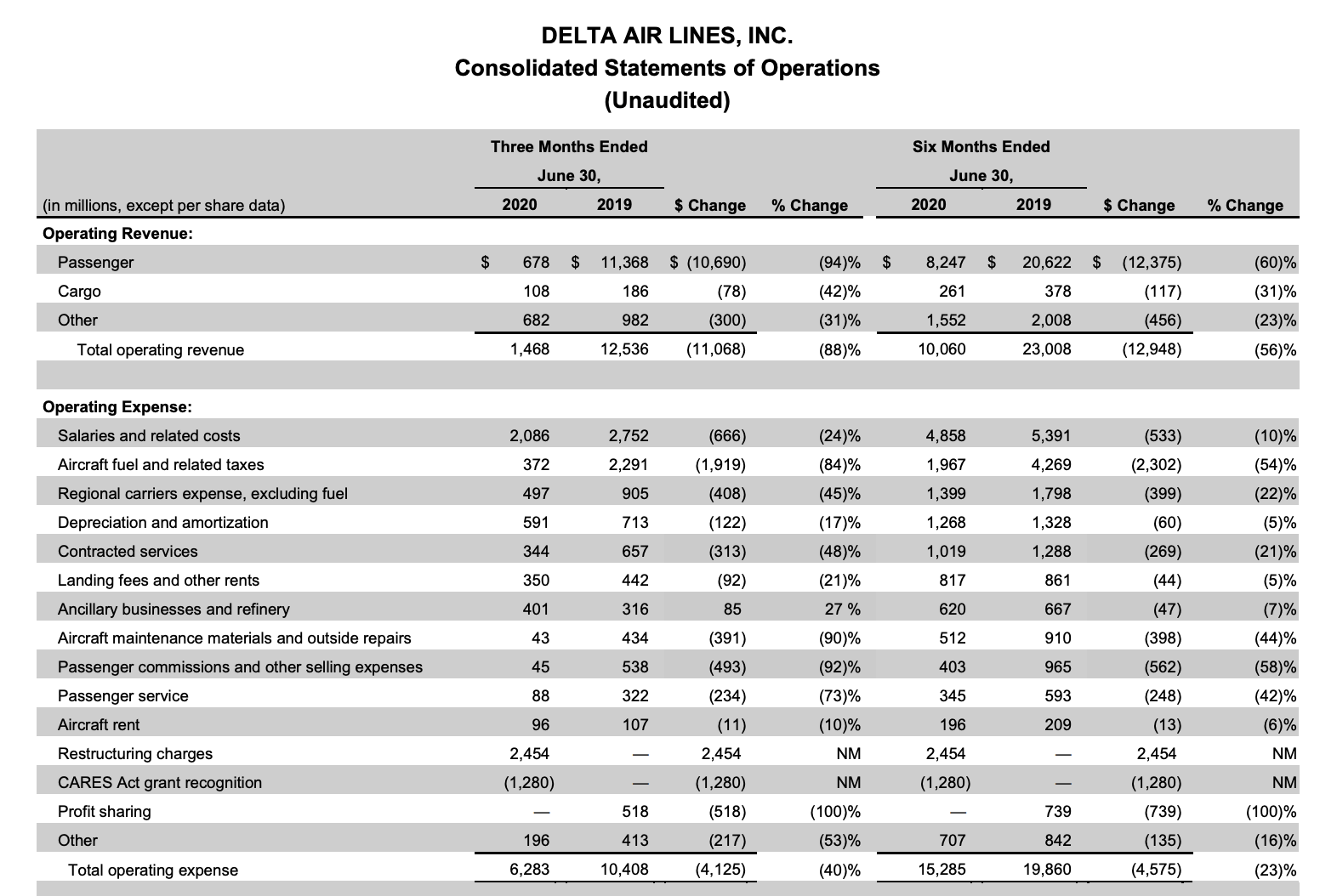 Delta Air Lines Another Huge Step Forward (NYSEDAL) Seeking Alpha