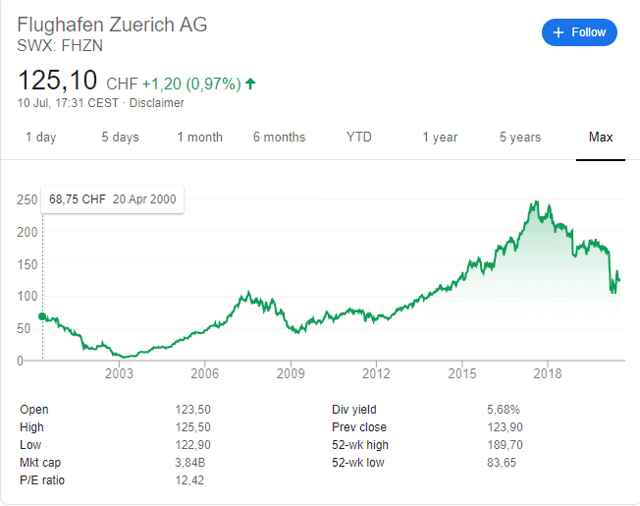 Zurich Airport Stock Analysis Growth Dividends Sven Carlin