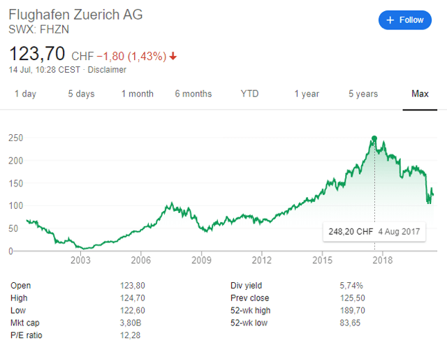 Zurich Airport stock price potential