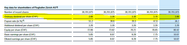 Zurich Airport Stock Analysis – Dividend history – Source: Zurich Airport Investor Relations – 2019 Annual report