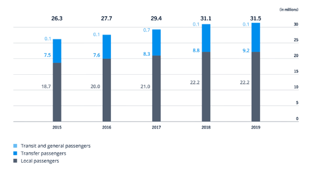 Zurich Airport Stock Analysis – 2019 Annual Report – Source: Zurich Airport Investor Relations