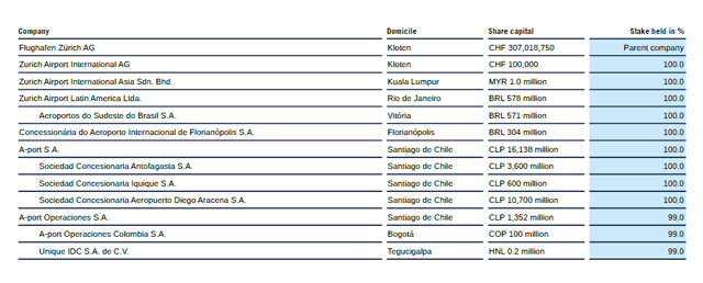 Zurich Airport Stock Analysis – Owned airports – Source: Zurich Airport Investor Relations – 2019 Annual report