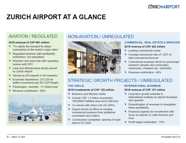 Zurich Airport Stock Analysis – Revenue overview – Source: Zurich Airport Investor Relations