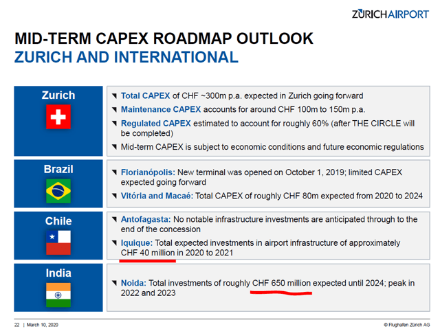 Zurich Airport Stock Analysis – Future investments – Source: Zurich Airport Investor Relations